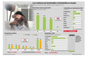 Bolivia: Desde 2021 suman 300 víctimas de feminicidio y buscan asistencia para los huérfanos