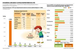 Males respiratorios y la influenza afectan a seis regiones y golpean a niños