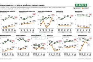 Bancos suben las tasas de interés para créditos de consumo y vivienda, según datos del BCB