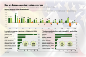 Caen un 50% las exportaciones de Bolivia a EEUU, pero hay oportunidades en alimentos y manufactura