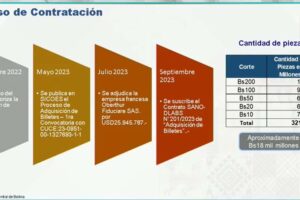 Banco Central repondrá 321,5 millones de billetes de diferente corte por deterioro