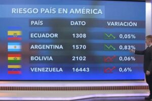 Crece el riesgo país y economistas ven que las últimas medidas del Gobierno no funcionan