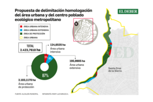 Concejales de oposición piden a la Alcaldía informe de homologación urbana dentro del Cordón Ecológico