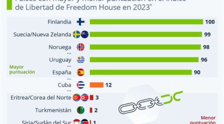 Bolivia es calificada como «parcialmente libre» por la ONG Freedom House