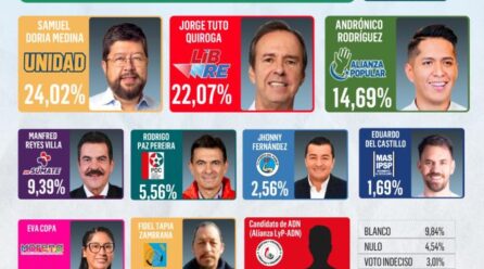 Samuel y Tuto lideran la intención de voto en la primera encuesta de EL DEBER