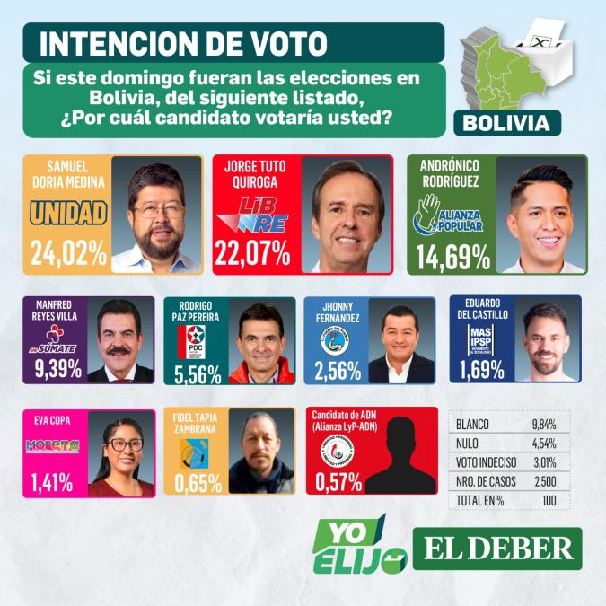 Samuel y Tuto lideran la intención de voto en la primera encuesta de EL DEBER