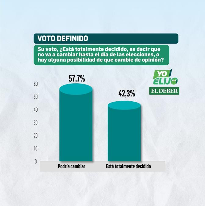 Análisis: Indecisión es mayor en regiones que apoyaban al MAS