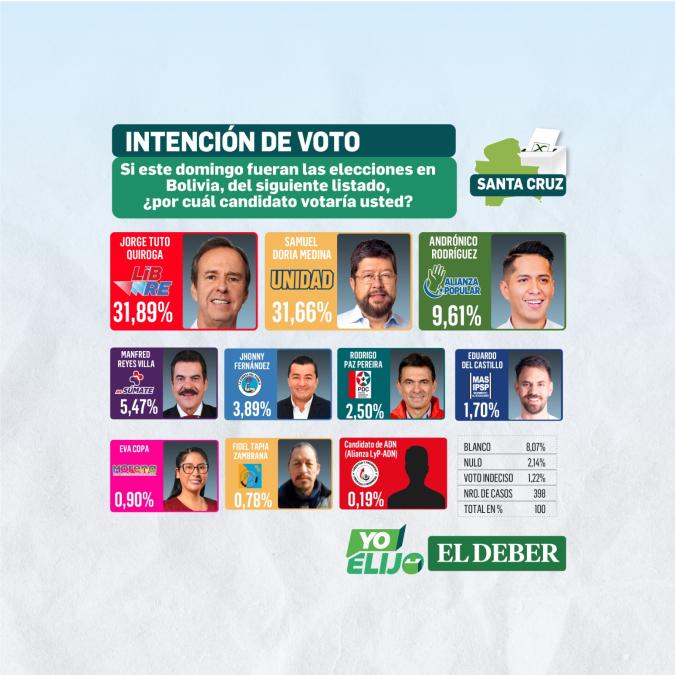 Santa Cruz se debate entre Tuto y Samuel