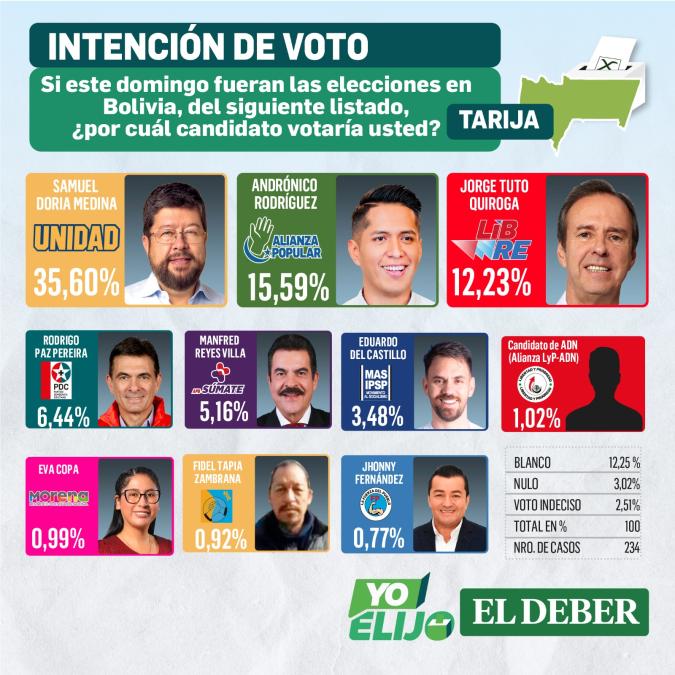 Doria Medina lidera la encuesta en Tarija
