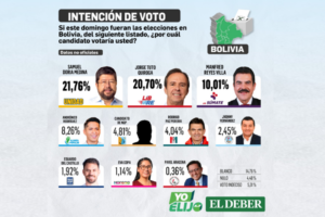 La segunda encuesta de EL DEBER revela una pugna cerrada entre Samuel Doria Medina y Tuto Quiroga