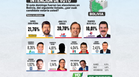 La segunda encuesta de EL DEBER revela una pugna cerrada entre Samuel Doria Medina y Tuto Quiroga