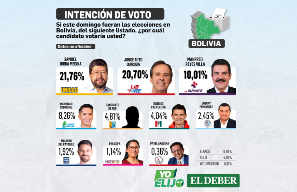 La segunda encuesta de EL DEBER revela una pugna cerrada entre Samuel Doria Medina y Tuto Quiroga