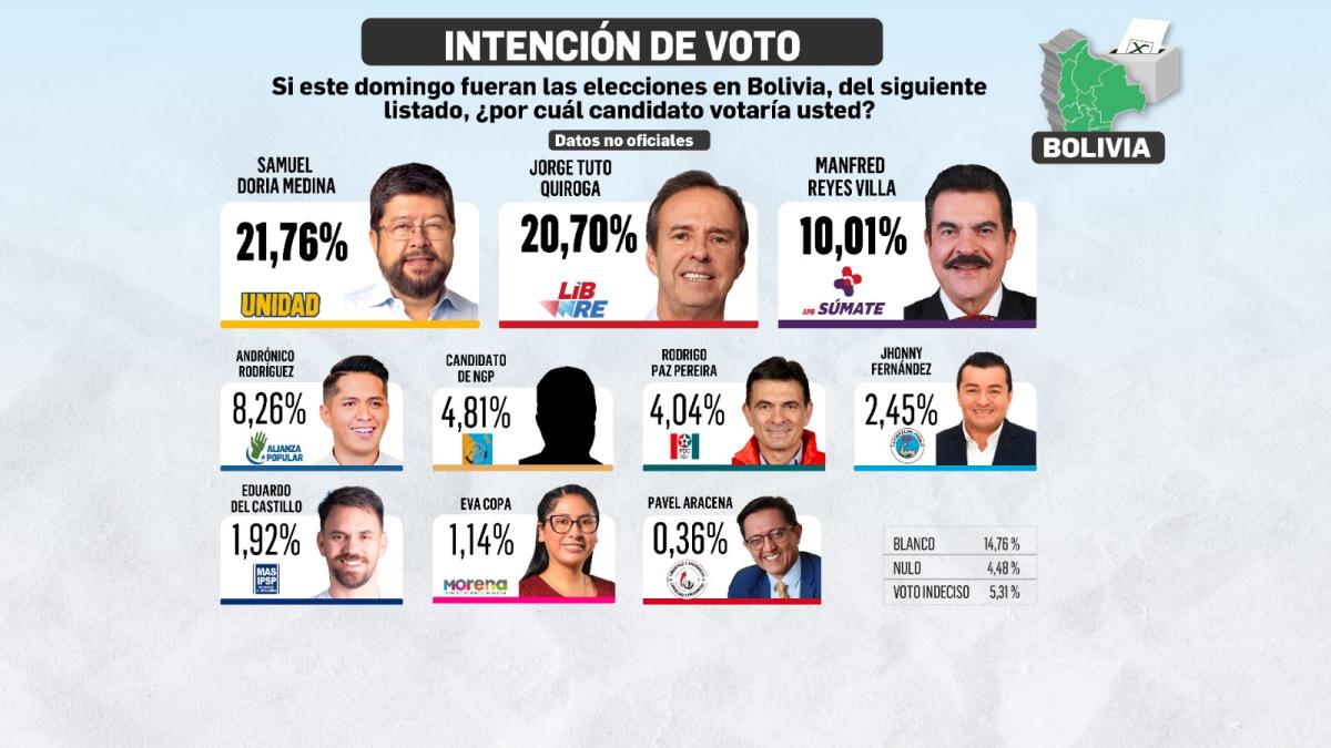 La segunda encuesta revela una pugna cerrada entre Doria Medina y Quiroga