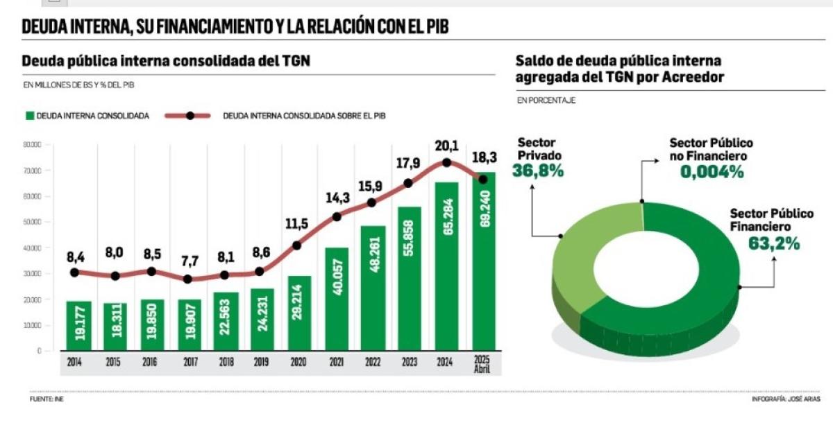 Deuda interna sube de 8% a 18,3% del PIB en 10 años y suma Bs 69.240 millones